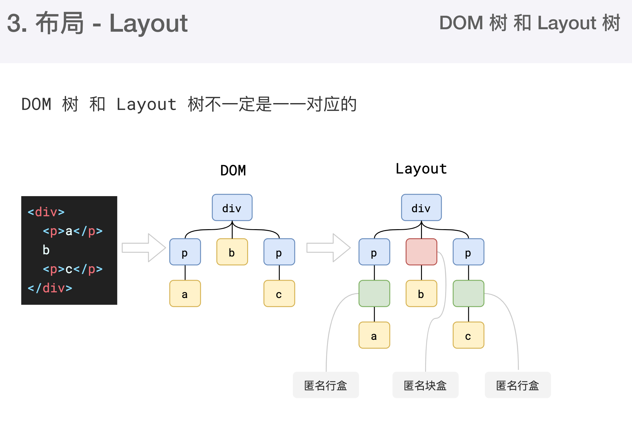 layout