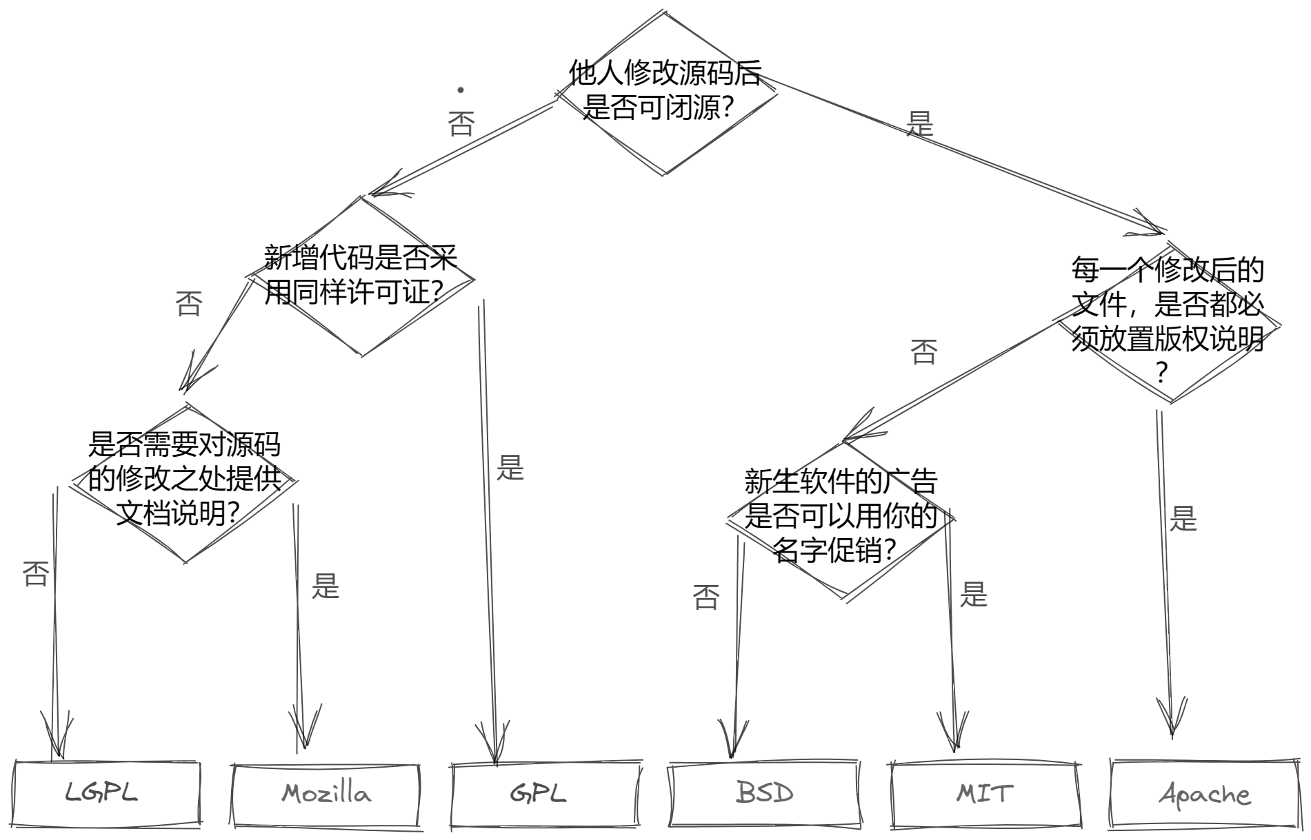 开源协议