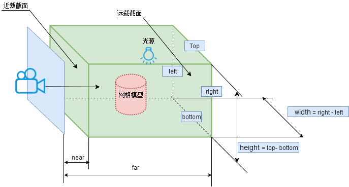 frustum