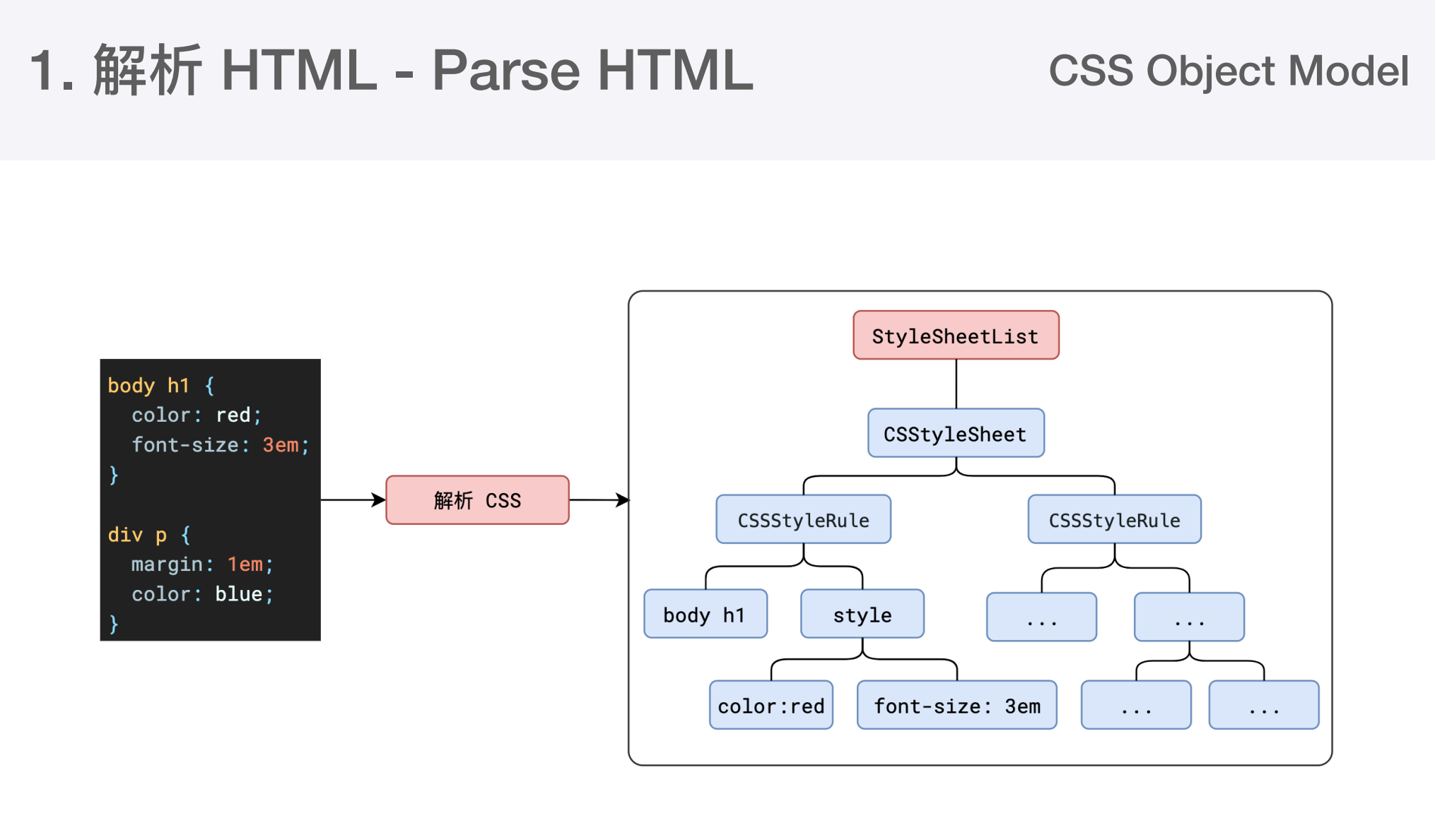 parsed css