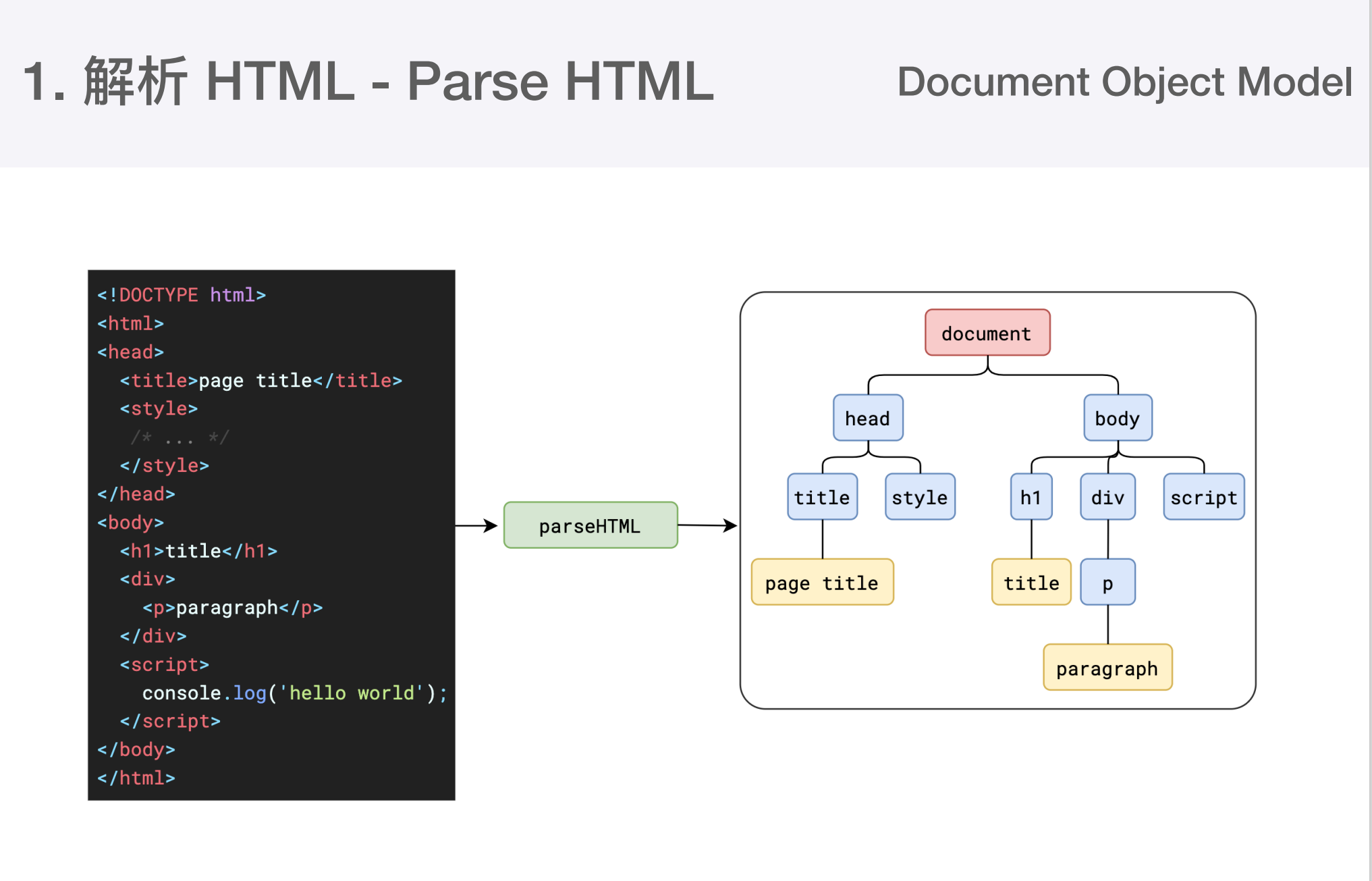 parsed HTML