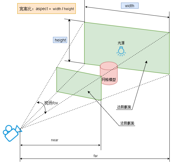 frustum